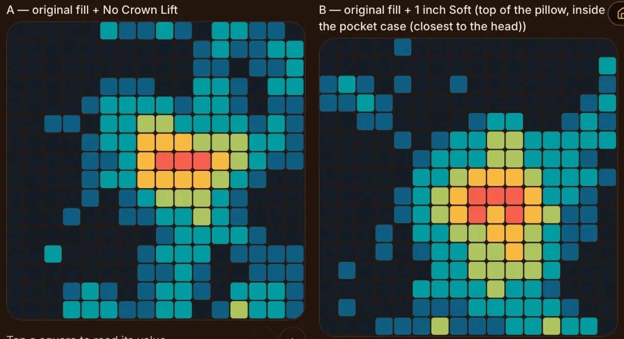 Real Pillow Mapping comparison: Original fill, no Crown Lift® vs. original fill + 1 inch Soft. Same pillow fill. Different support setup. With the insert, the warmest area moves lower on the map — toward the neck end — and the contact pattern takes a fuller, more defined shape.